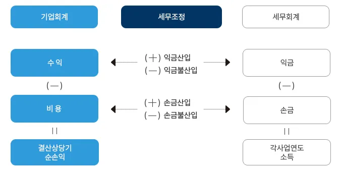 법인세법 법인세중간예납 접대비한도 연구개발비세액공제 국제거래과세