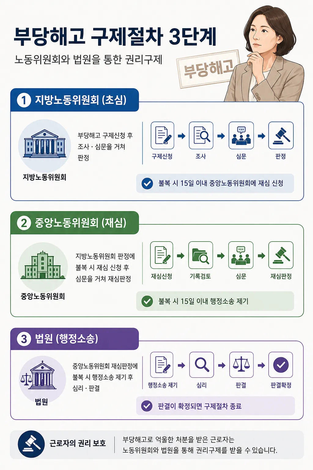 노동위원회 부당해고 구제절차